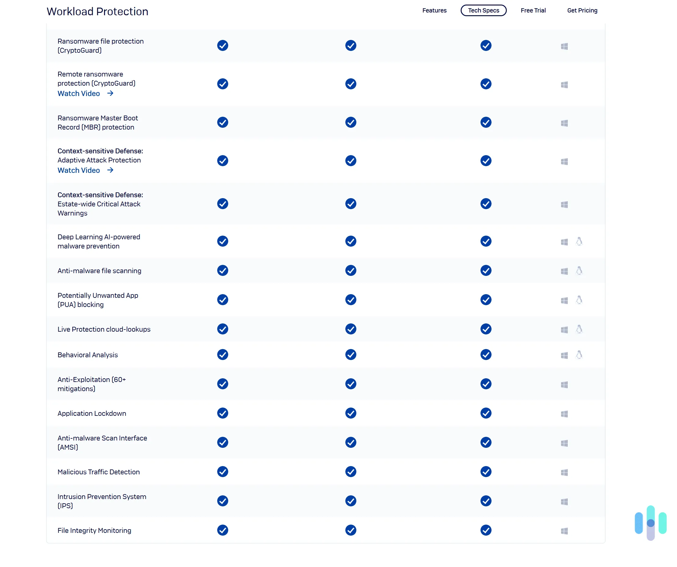 Sophos Intercept X provides access to a cutting-edge malware scanner.
