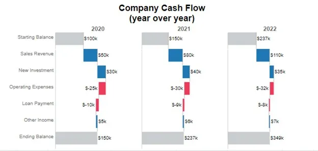 Waterfall Chart Example showing financial changes