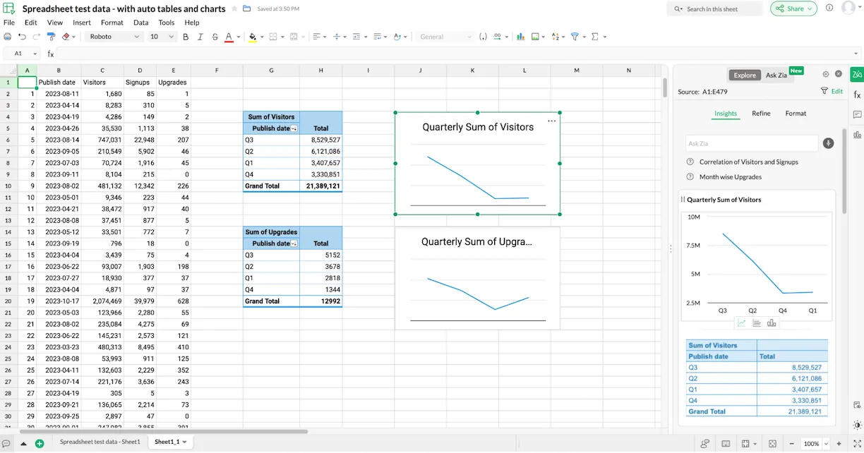 Zoho Sheet with AI-suggested pivot tables and charts from CSV data