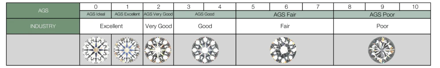 AGS diamond cut grade scale