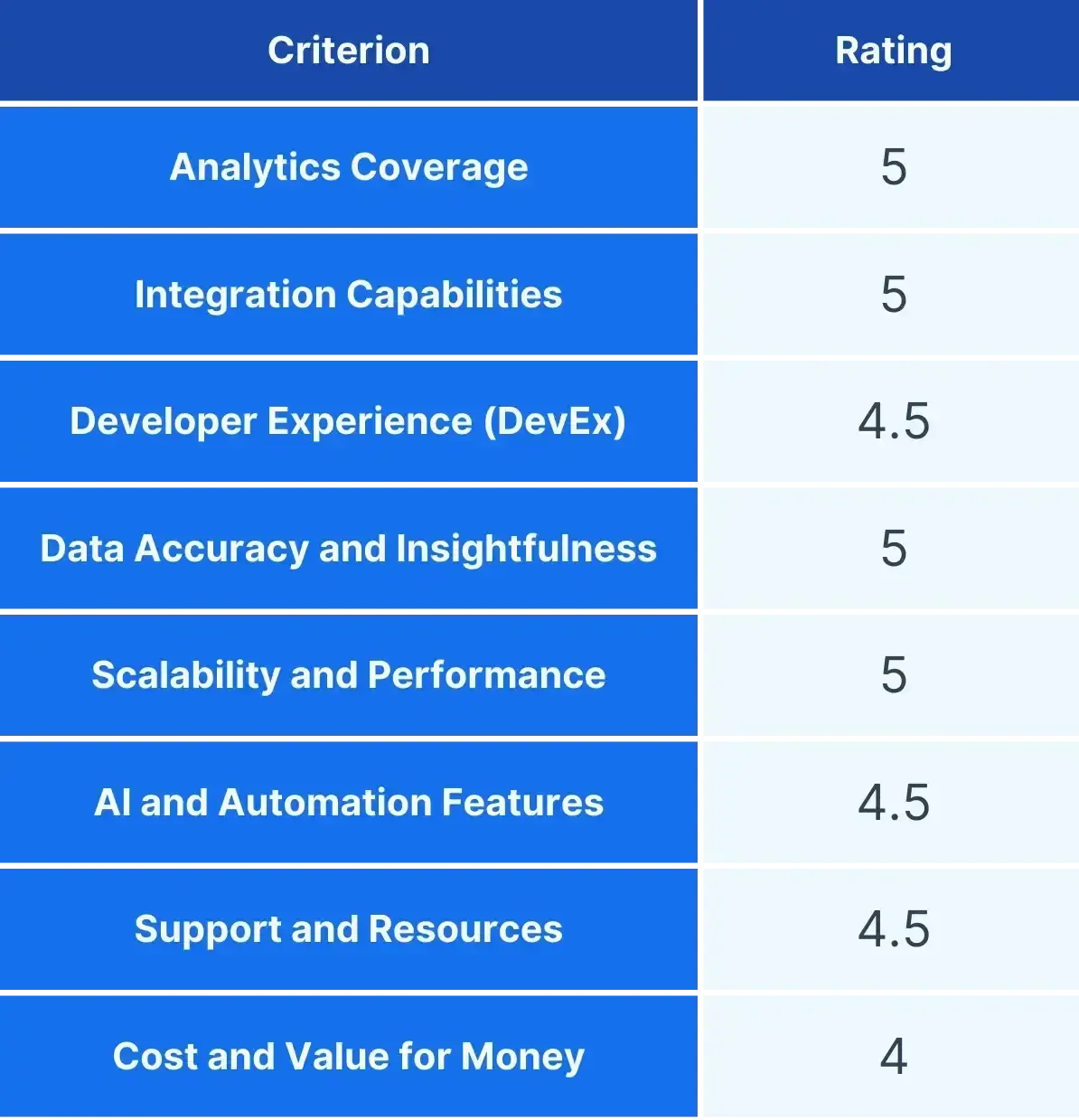 waydev flow rating as a software development analytics tool