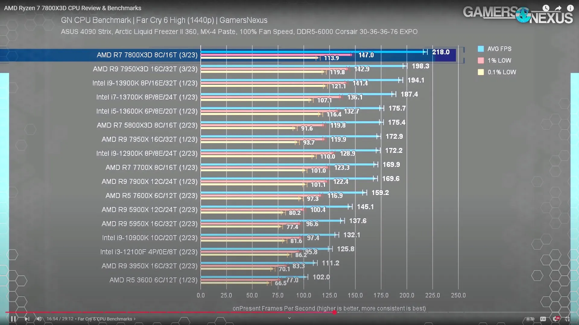 7800X3D at 1440P in Far Cry 6