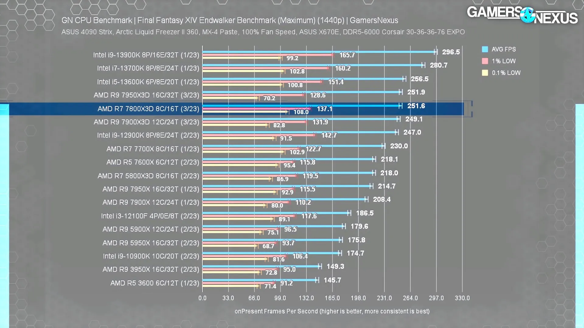7800X3D at 1440P in Final Fantasy XIV Endwalker