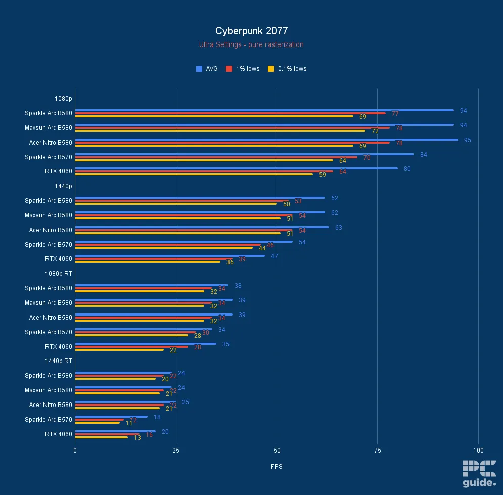 Acer Nitro Intel Arc B580 Cyberpunk 2077, Image by PC Guide