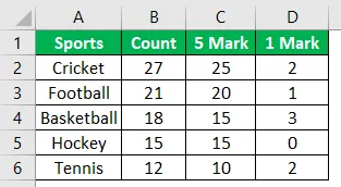 Applying the 1 mark formula to all counts