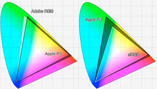 Color gamut comparison against the human eye's color spectrum