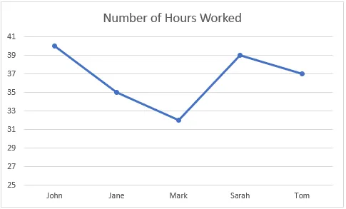 Excel displays a basic line chart with connected dots
