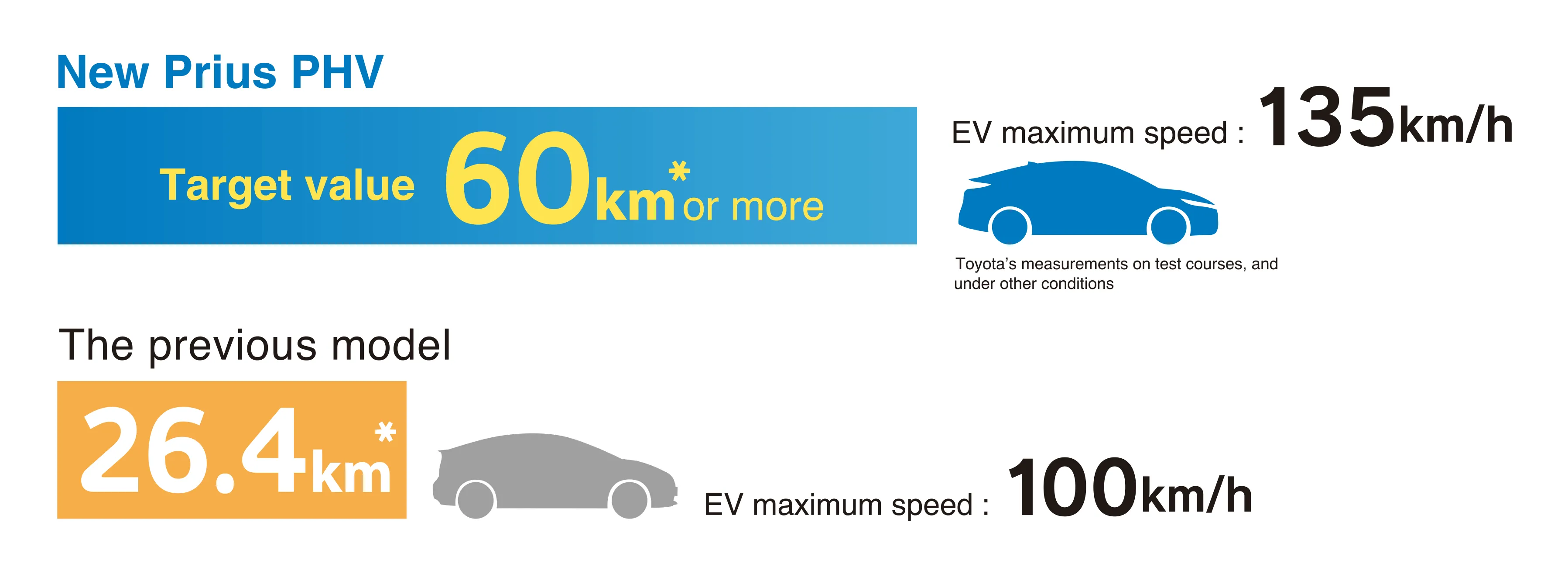 Significantly extended EV cruising range