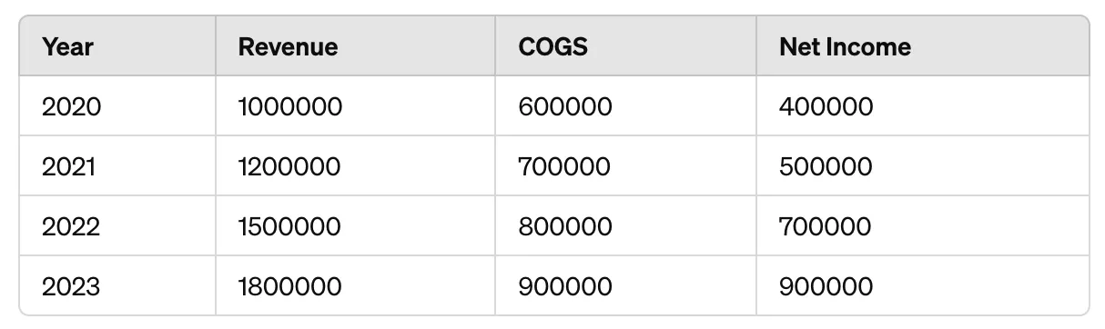 Table of yearly sales and net income figures