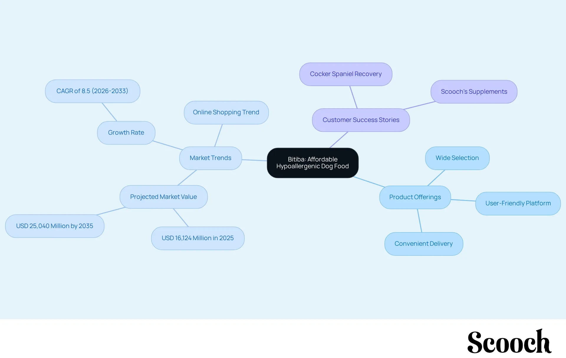 The central node represents Bitiba, while the branches show different aspects of its offerings and market context. Each branch connects to specific details, helping you understand how Bitiba supports pet owners in providing the best nutrition for their dogs.