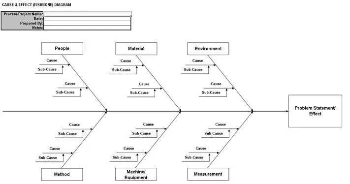 Fishbone Diagram
