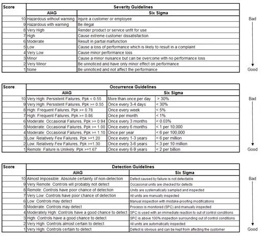 FMEA Scales Continued