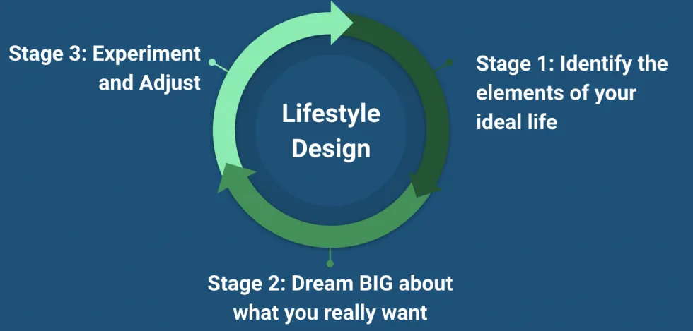 lifestyle design cycle