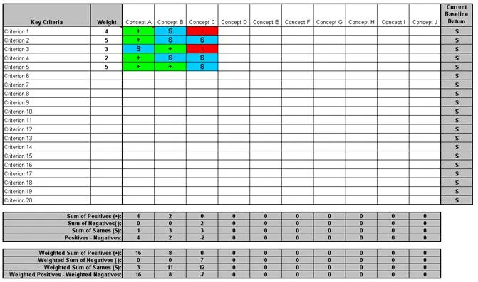 Pugh Concept Selection Matrix
