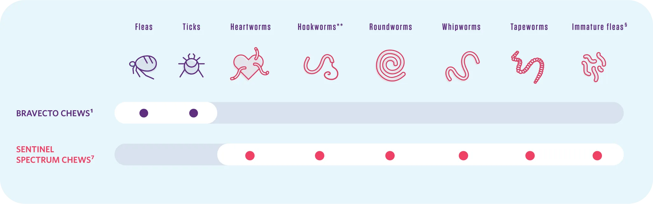 A comparison chart showing BRAVECTO against other flea and tick treatments.