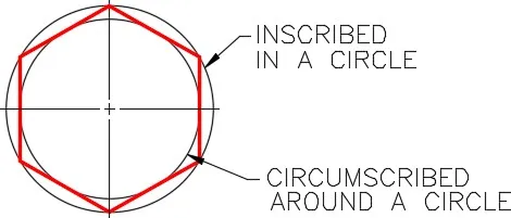 Inscribed and circumscribed hexagon demonstrating circle-polygon relationship