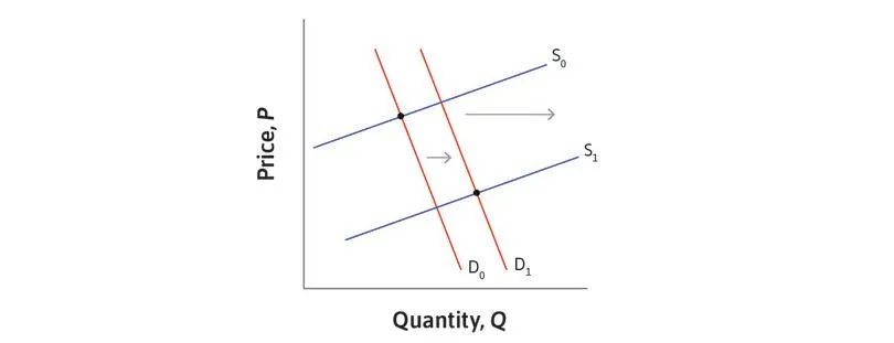 Many possible supply and demand curves can explain the data.