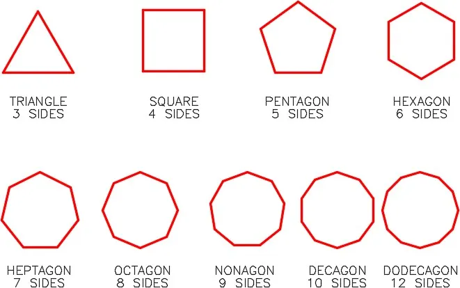 Regular polygons from triangle to decagon showing equal sides and angles