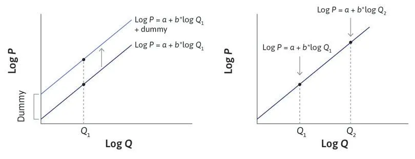 Supply curve: Dummy variables shift the entire curve (left-hand panel), while changes in endogenous variables move along the curve (right-hand panel).