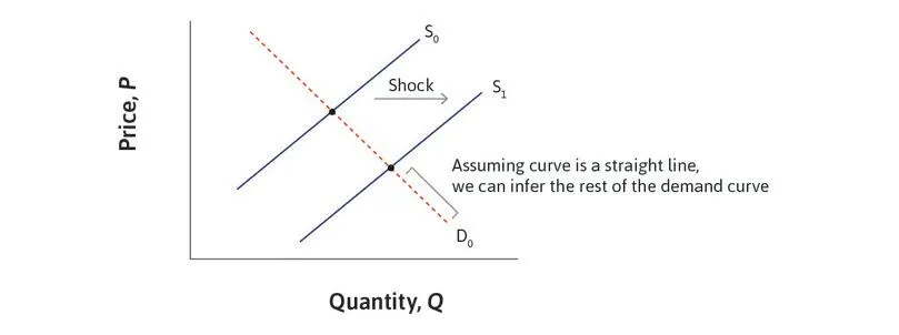 Using exogenous supply shocks to identify the demand curve.
