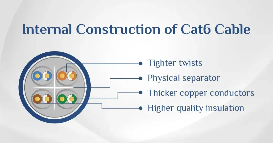 Diagram showing internal construction of Cat6 cable with twisted pairs and separator