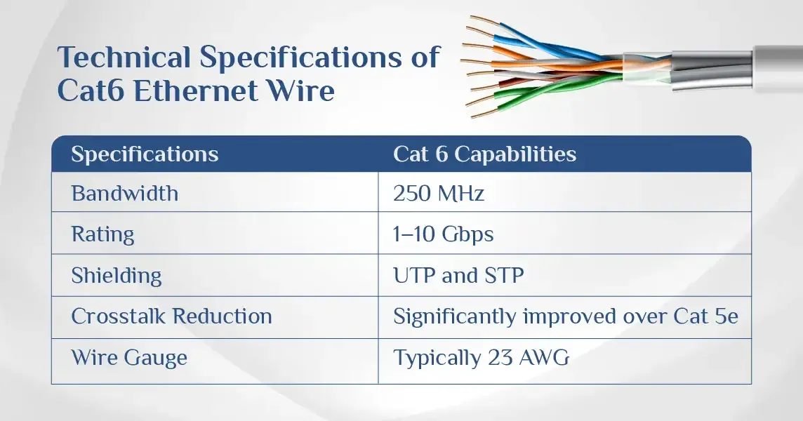 Close-up of Cat6 Ethernet cable technical specifications showing twisted pairs and shielding
