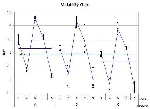 Variability chart showing results by operator and part, with operator averages and overall average
