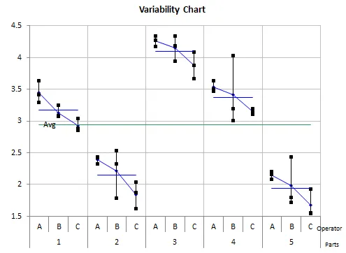 Variability chart by part, showing results for each operator-part combination