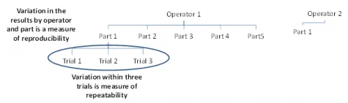 Layout of the Gage R&R study showing operators testing parts with multiple trials
