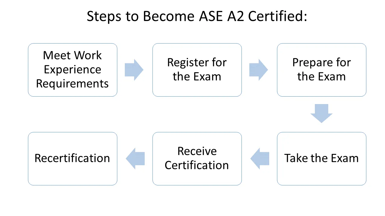 ASE certification process illustration