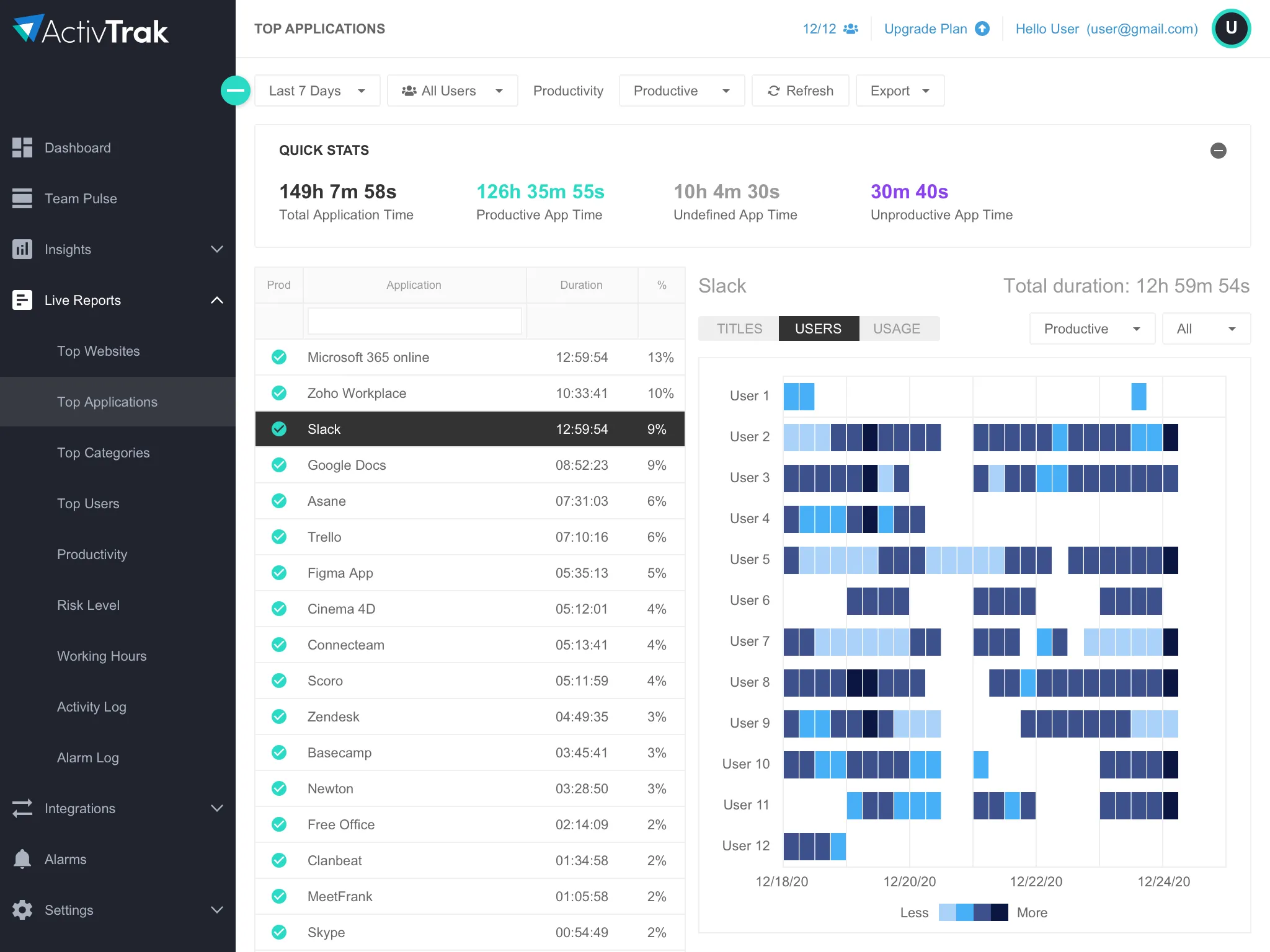 ActivTrak Employee Monitoring and workforce analytics software -Top applications report