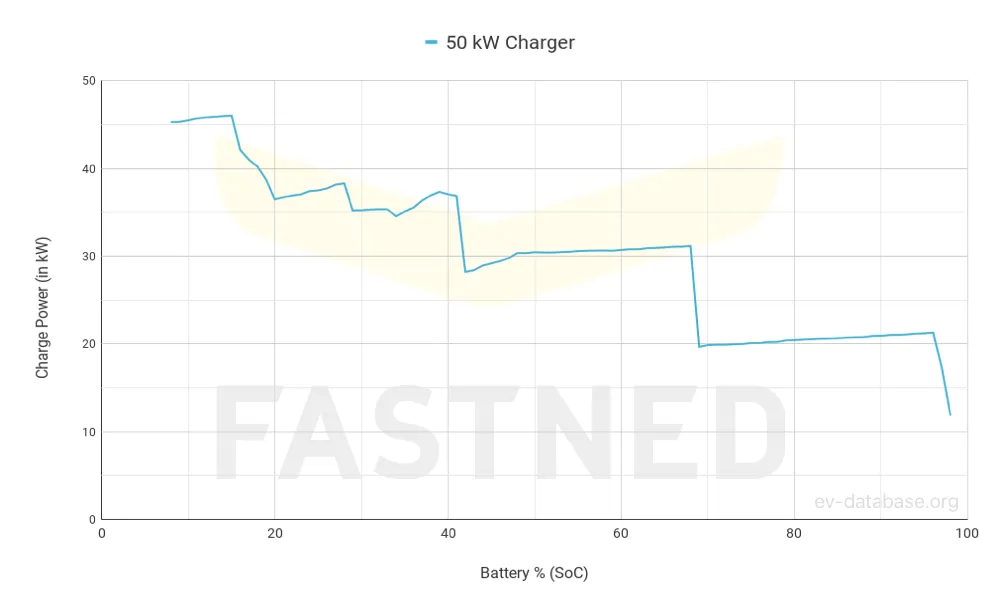 Honda e fast charging curve showing power delivery over time