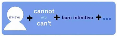 A learner studying grammar rules for modal verbs can and cannot