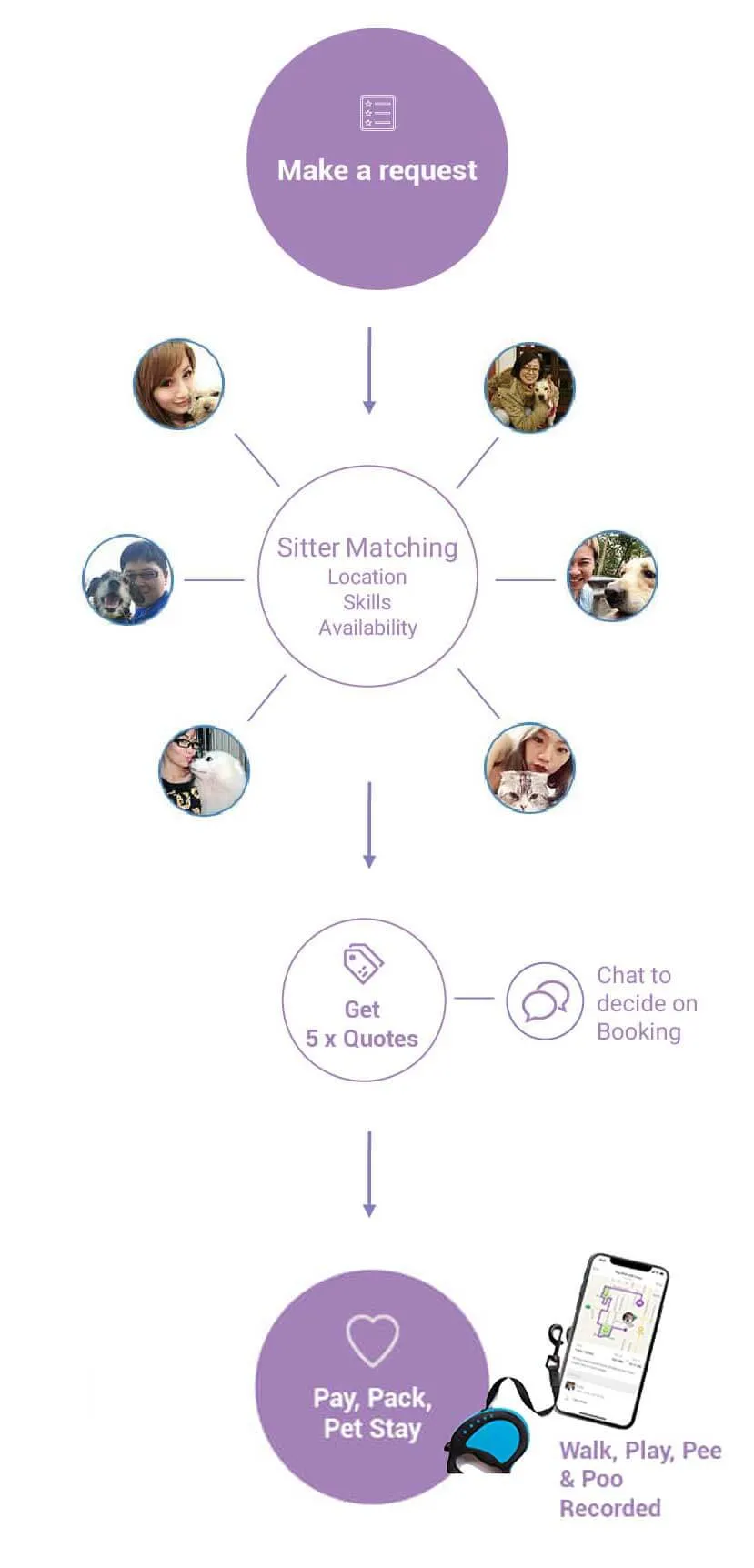 How PetBacker works mobile interface showing service booking