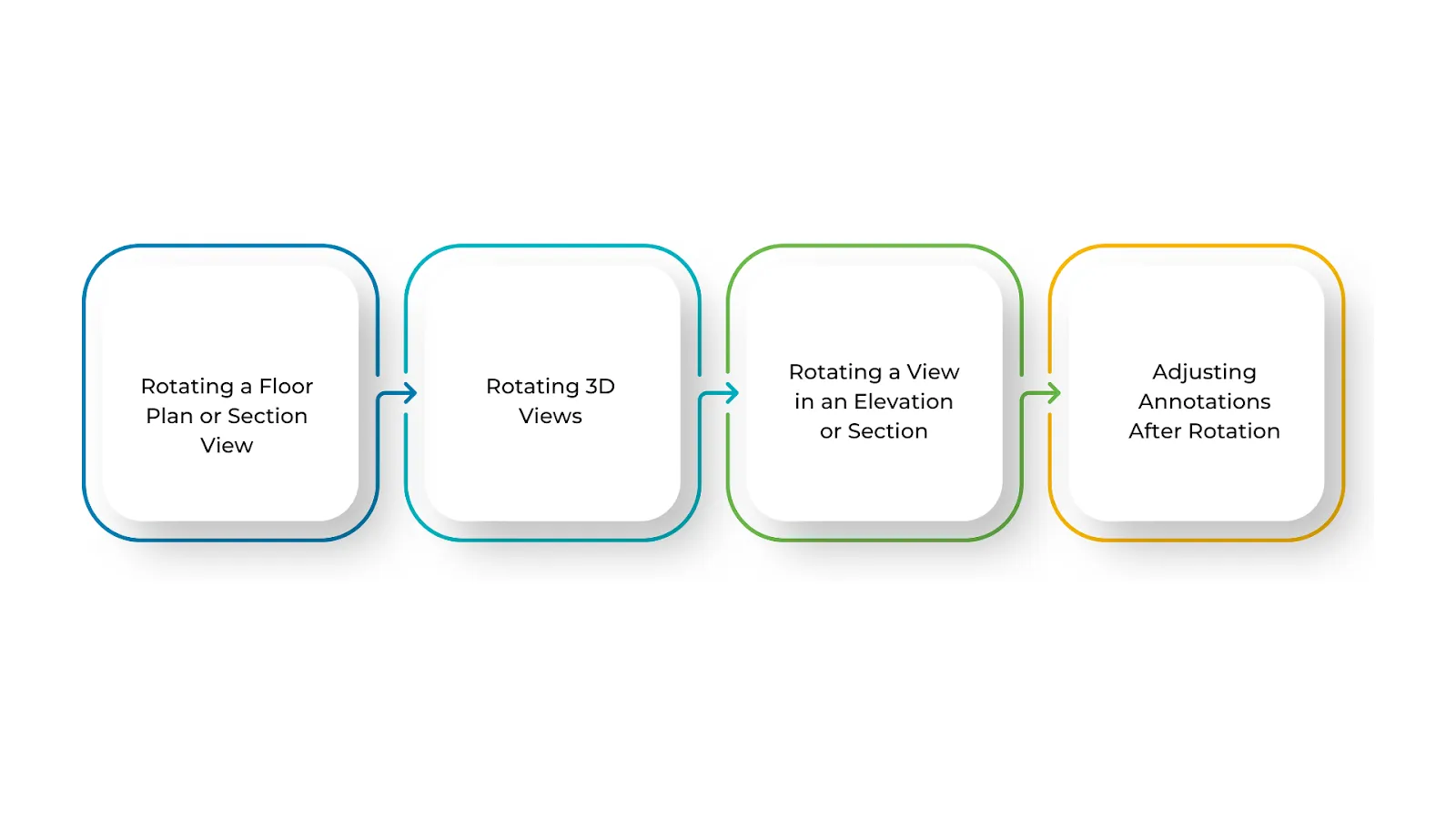 How to Rotate View in Revit