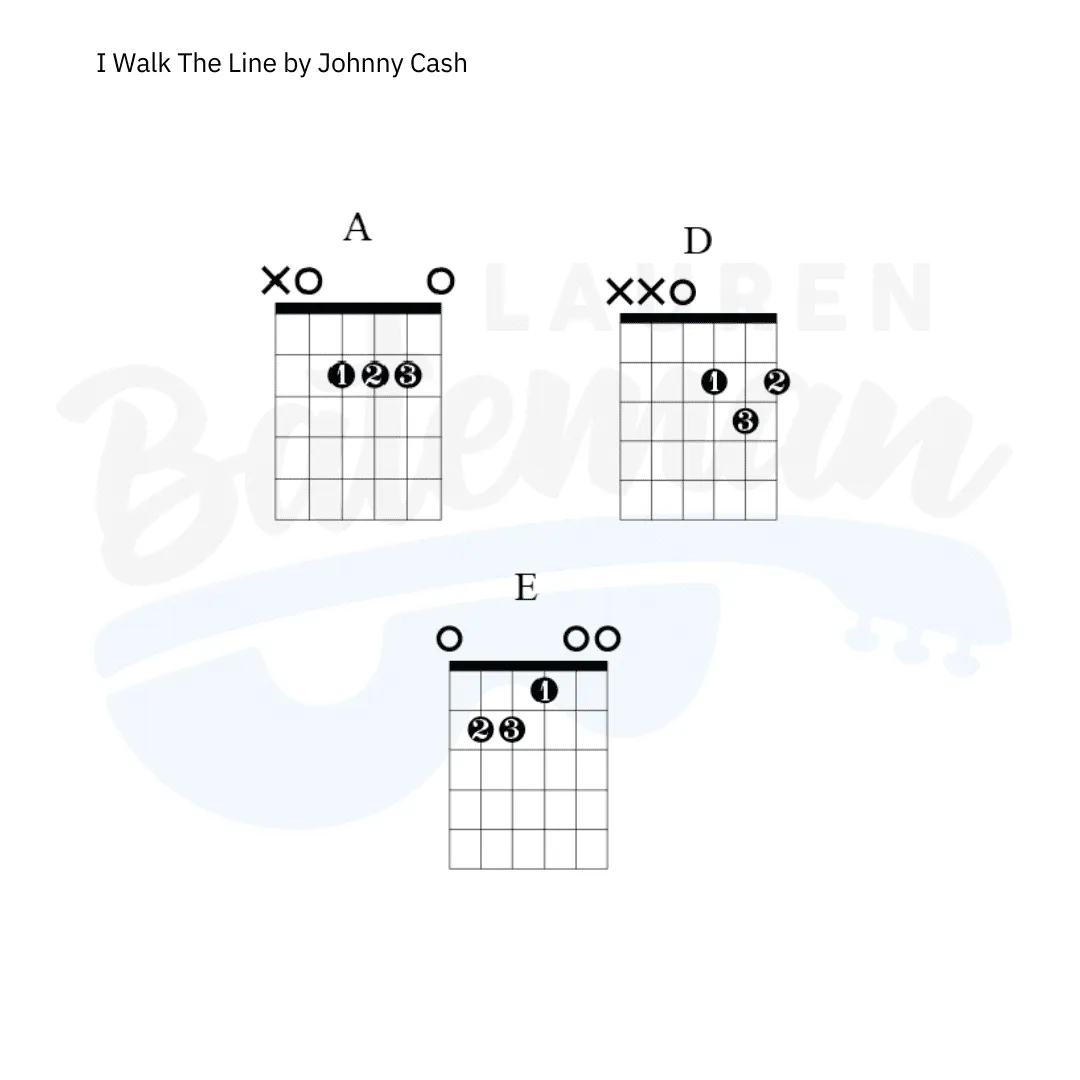 Johnny Cash “I Walk the Line” visual chord reference showing song structure and rhythm foundation
