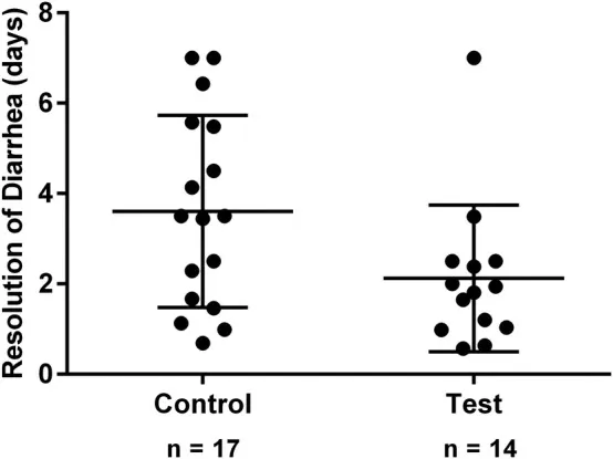 Scatter plot showing days to diarrhea resolution in metronidazole-treated versus placebo dogs in a randomized clinical trial