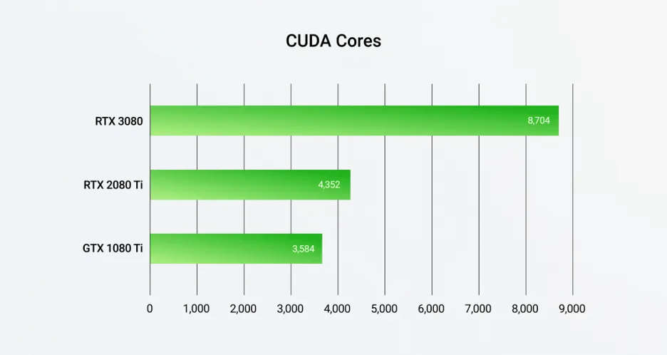 Comparison of CUDA core usage in RTX vs GTX GPUs