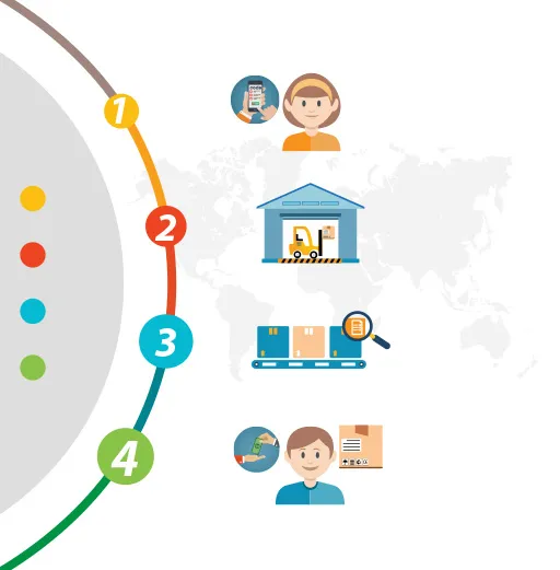 Step-by-step logistics workflow diagram from order creation to delivery completion