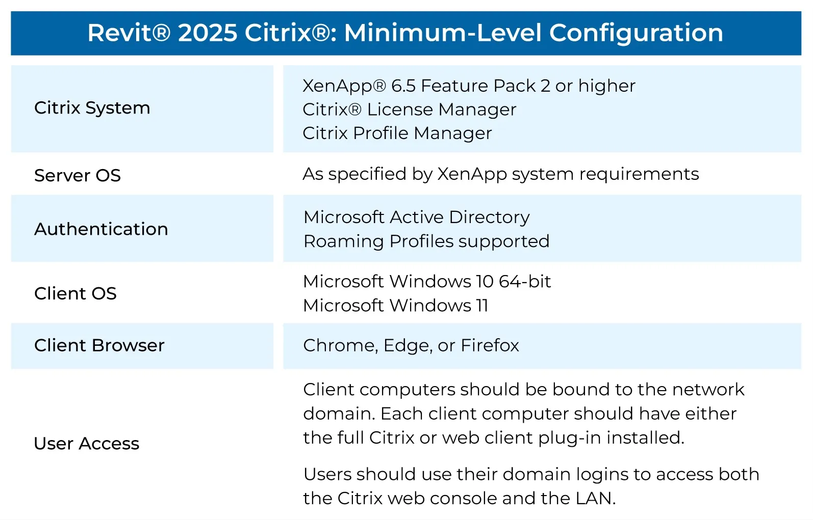 Technical workstation specification chart for Revit performance planning