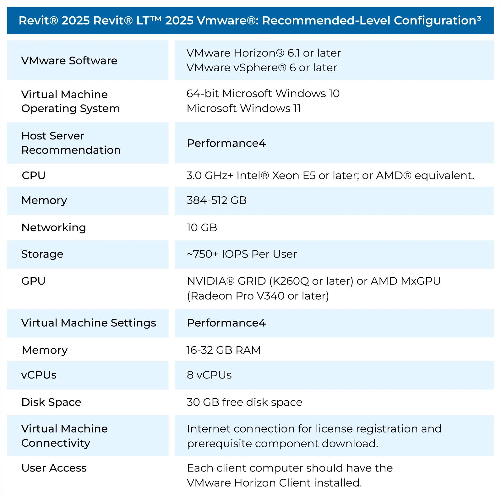 Virtualized workstation configuration for cloud-based Revit deployment