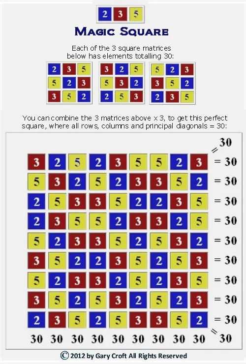 Magic square grid built from repeated arrangements of the primes two, three, and five