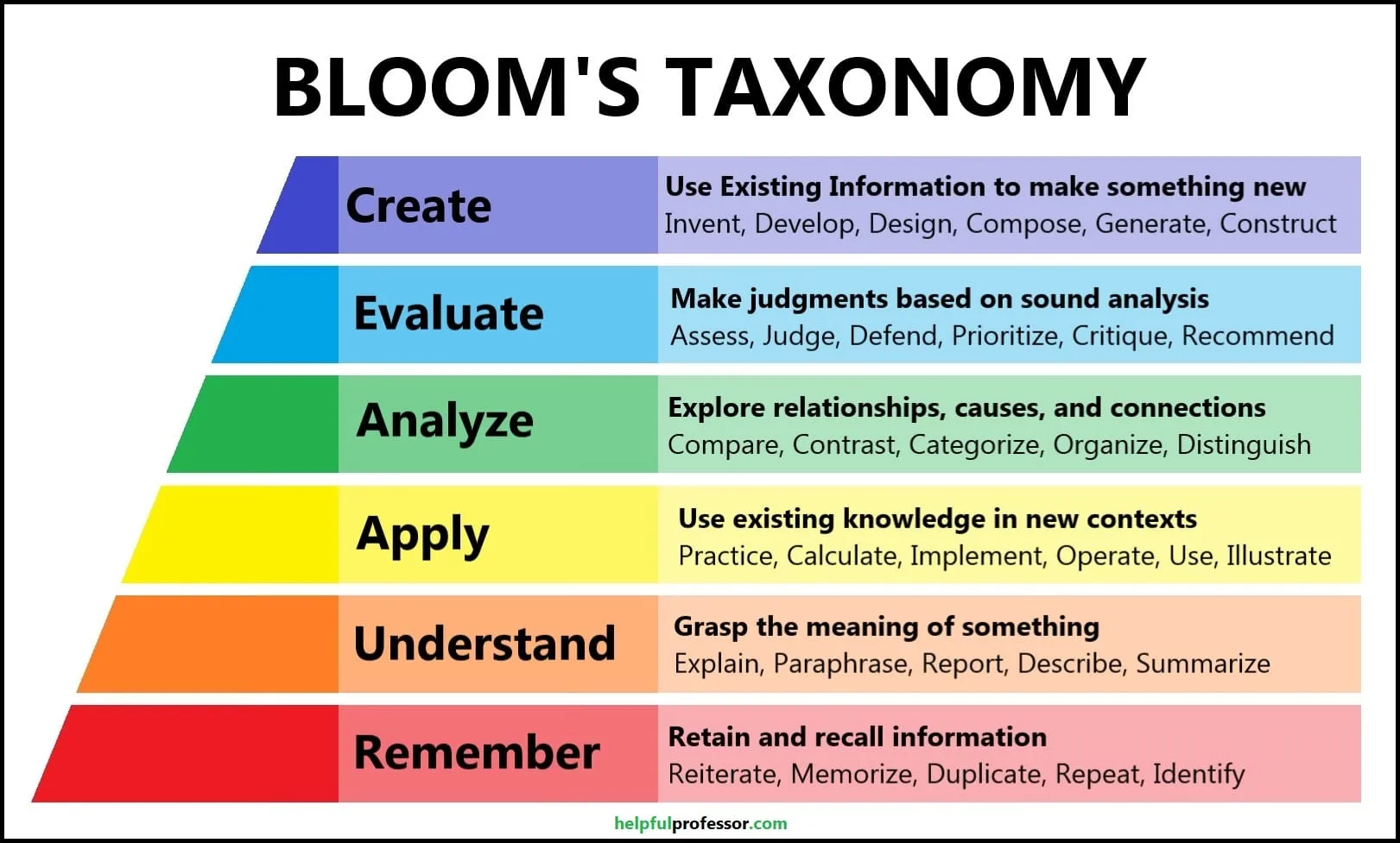 Diagram showing the six hierarchical levels of Bloom's Taxonomy from remembering to creating