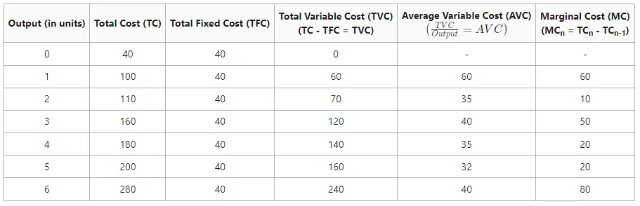 Worked solution showing calculated values of average variable cost and marginal cost from the cost table