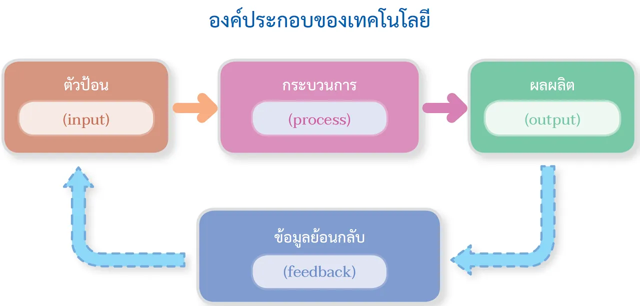 Diagram showing the components of a technological system including input, process, and output