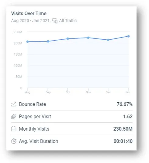Medium's average monthly traffic volume shown in analytics data
