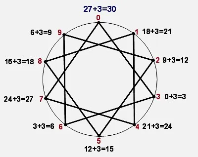 Ten-pointed star pattern formed by connecting every third point around a circle
