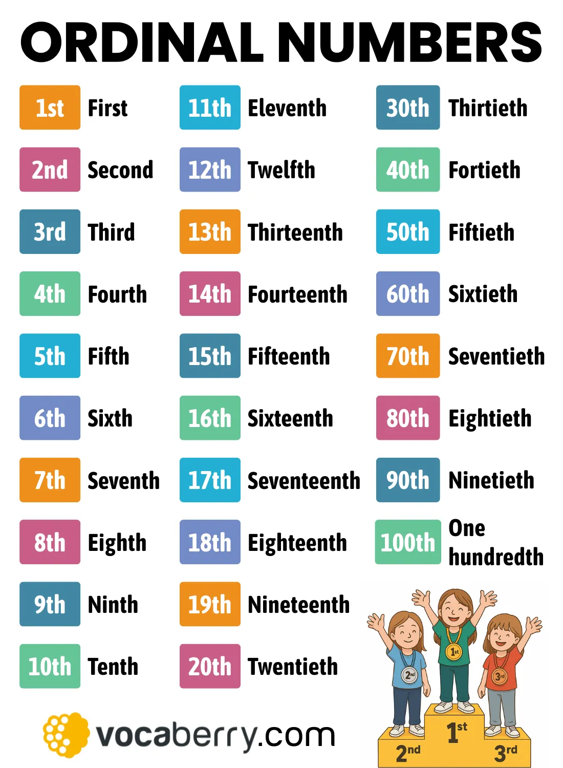 List of ordinal numbers from 1st to 100th shown in a grammar reference chart