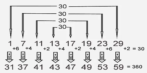 Grid layout displaying symmetrical alignment of numbers not divisible by two, three, or five