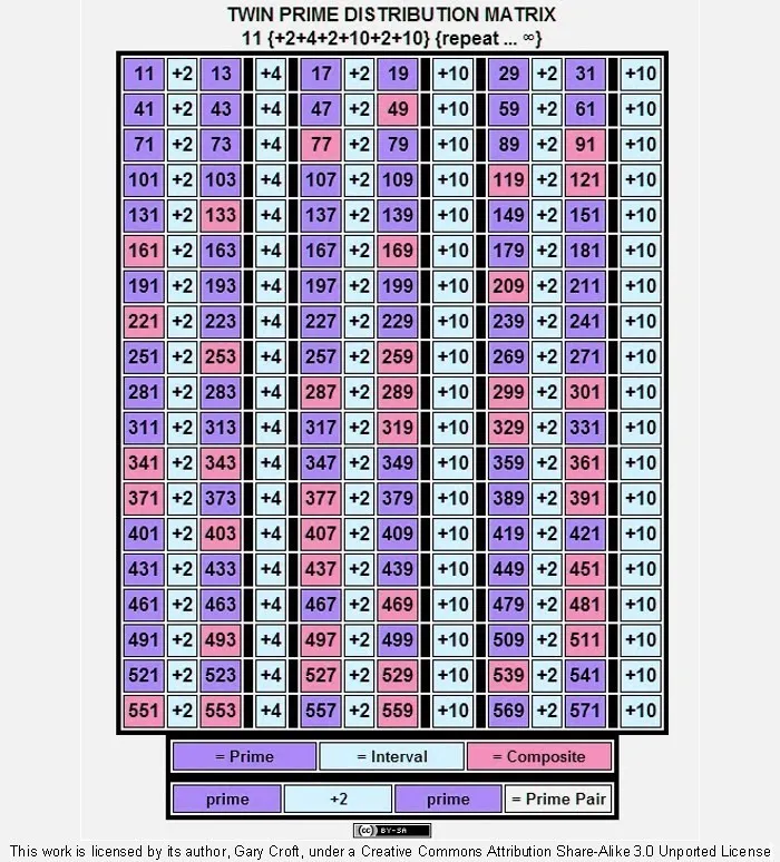 Sequential distribution chart showing intervals between twin prime candidates summing to thirty